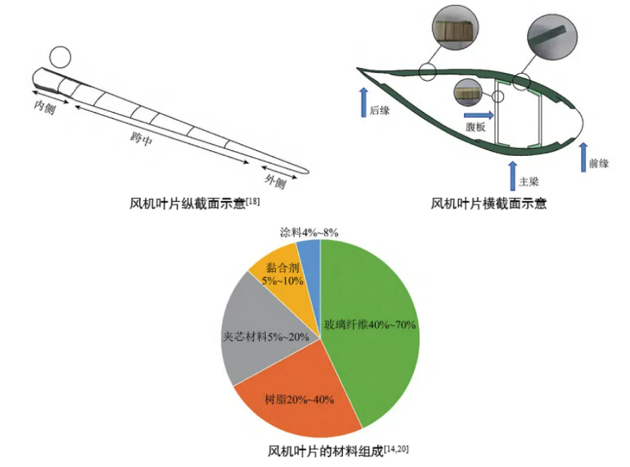 退役風電葉片處理難題： 預處理系統(tǒng)解機械加工處理難題